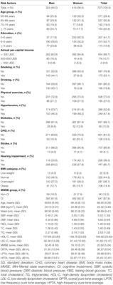 Association of Hearing Acuity and Cognitive Function Among a Low-Income Elderly Population in Rural China: A Population-Based Cross-Sectional Study
